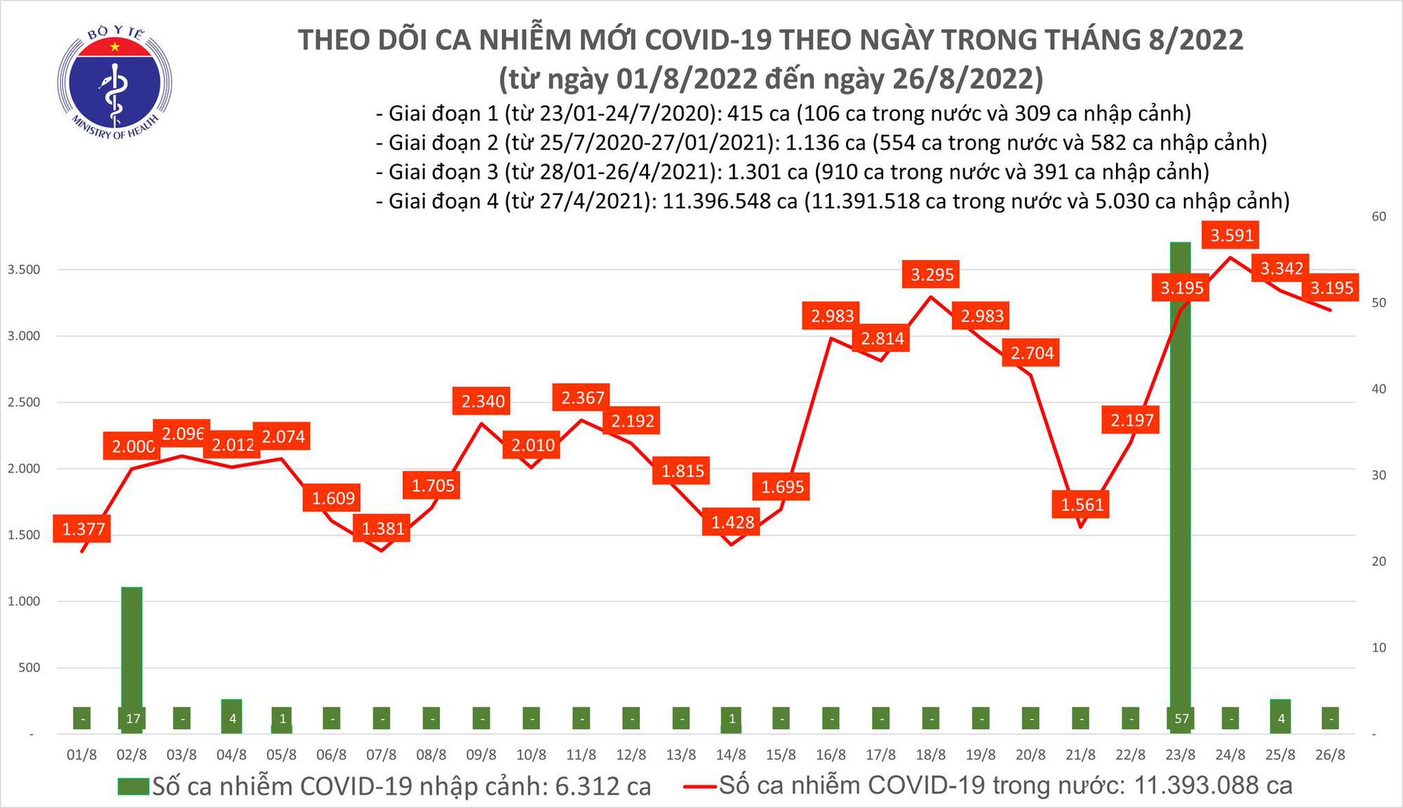 Ngày 26/8: Ngày thứ 4 liên tiếp, ca COVID-19 mới ở nước ta vượt mốc 3.000